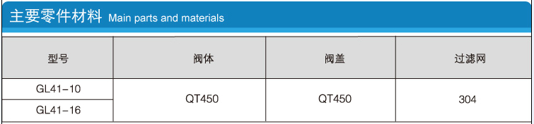 Y型過濾器的型號、閥體、閥蓋、過濾網(wǎng)主要零件材料說明