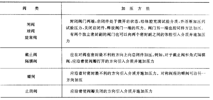 閘閥、球閥、旋塞閥、截止閥、蝶閥、止回閥、隔膜閥加壓方法