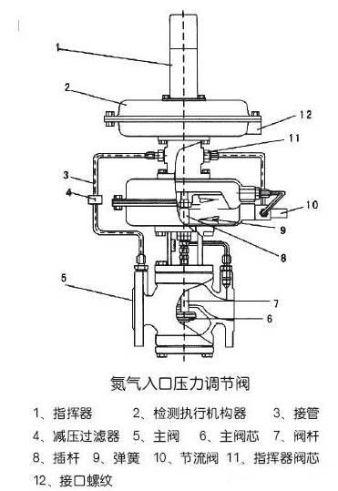 ZZC ZZC泄氮裝置調(diào)節(jié)閥結(jié)構(gòu)圖